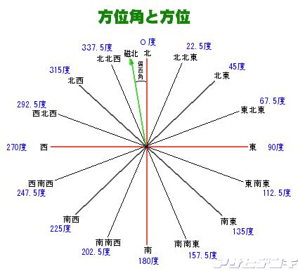 東30度北|方位